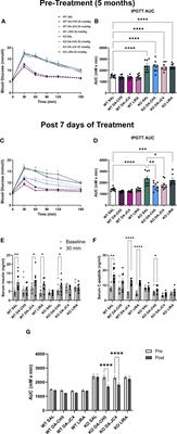 Treatment with the dual-incretin agonist DA-CH5 demonstrates potent therapeutic effect in a rat model of Wolfram Syndrome